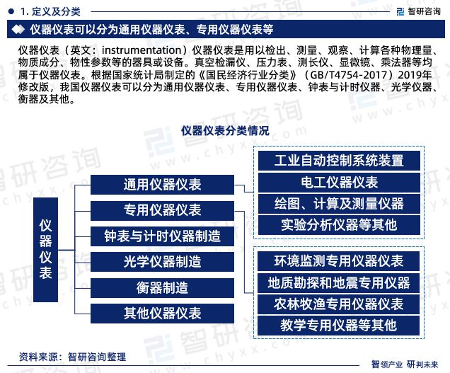 2023年中国仪器仪表行业市场运行态势、未来前景预测报告(图3)