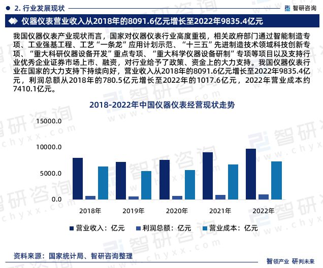 2023年中国仪器仪表行业市场运行态势、未来前景预测报告(图4)