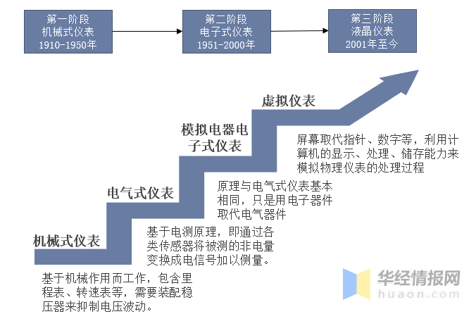 中国汽车仪表行业发展历程及投资战略研究报：星空体育官网：告：星空体育平台(图1)