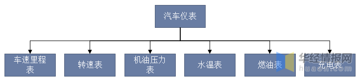 中国汽车仪表行业发展历程及投资战略研究报：星空体育官网：告：星空体育平台(图2)