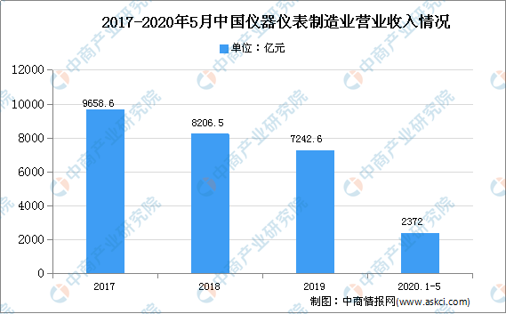 2020年中国仪器仪表行业现状及未来发展趋势分析(图1)