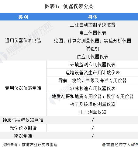 2021年中国仪器仪表行业发展现状与细分产业竞争现状分析 行业整体运行情况稳定(图1)