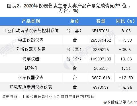 2021年中国仪器仪表行业发展现状与细分产业竞争现状分析 行业整体运行情况稳定(图2)