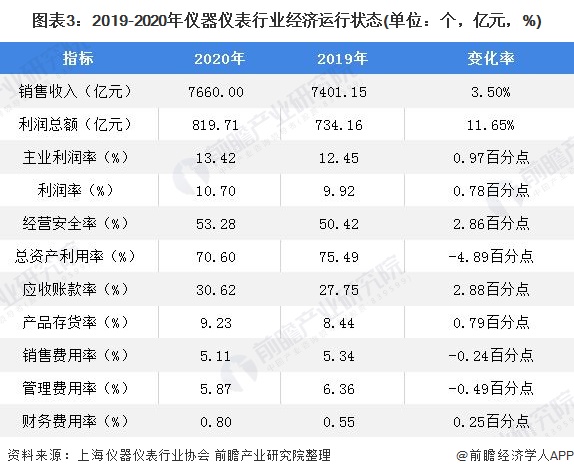 2021年中国仪器仪表行业发展现状与细分产业竞争现状分析 行业整体运行情况稳定(图3)