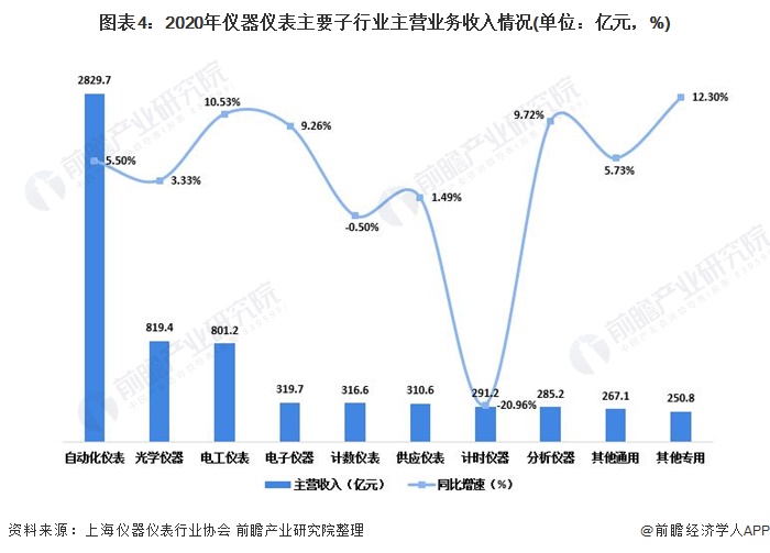 2021年中国仪器仪表行业发展现状与细分产业竞争现状分析 行业整体运行情况稳定(图4)