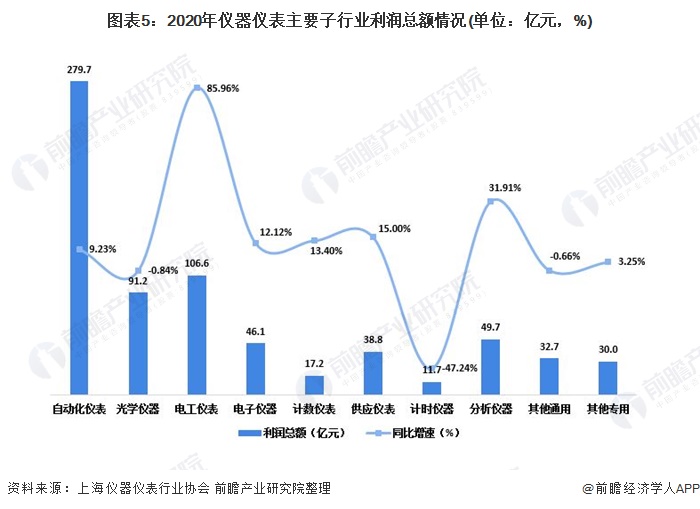 2021年中国仪器仪表行业发展现状与细分产业竞争现状分析 行业整体运行情况稳定(图5)