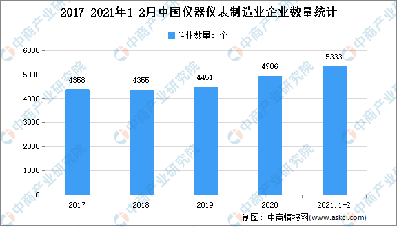 2021年中国仪器仪表行业市场现状分析：需求进一步扩大(图1)