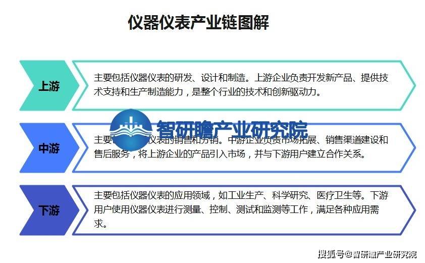 中国仪器仪表行业报告：在各个领域中发挥着不可替代的作用(图3)