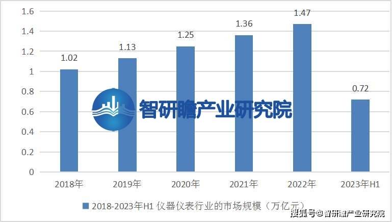 中国仪器仪表行业报告：在各个领域中发挥着不可替代的作用(图4)