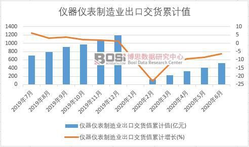 星空体育官网：星空体育平台官网：2020年上半年中国仪器仪表制造业出货值月度统计(图2)