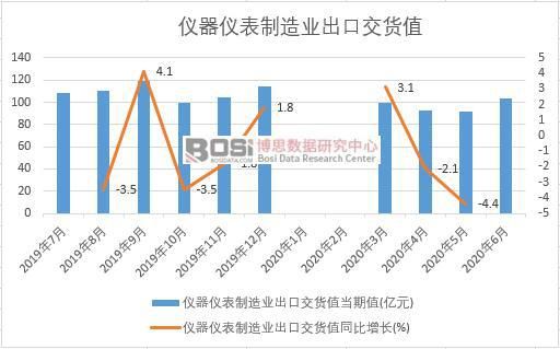 星空体育官网：星空体育平台官网：2020年上半年中国仪器仪表制造业出货值月度统计(图1)