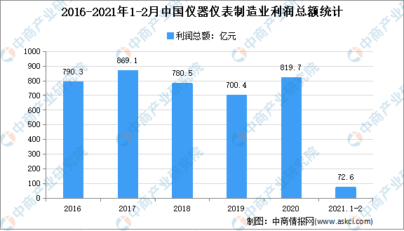 星空体育平台官网：全国各省市仪器仪表行业“十四五”发展思路汇总：星空体育平台：分析（图）(图3)