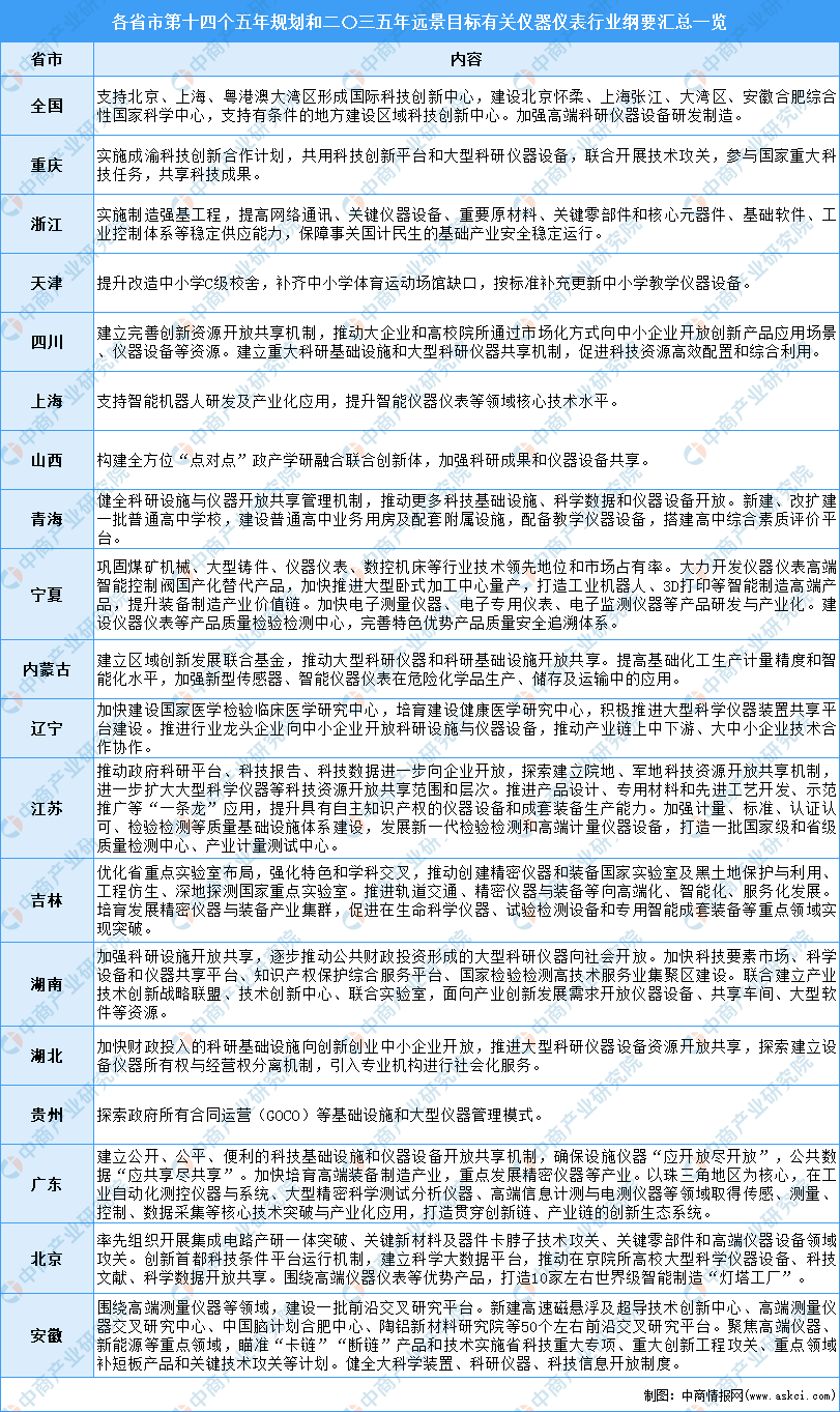 星空体育平台官网：全国各省市仪器仪表行业“十四五”发展思路汇总：星空体育平台：分析（图）(图4)