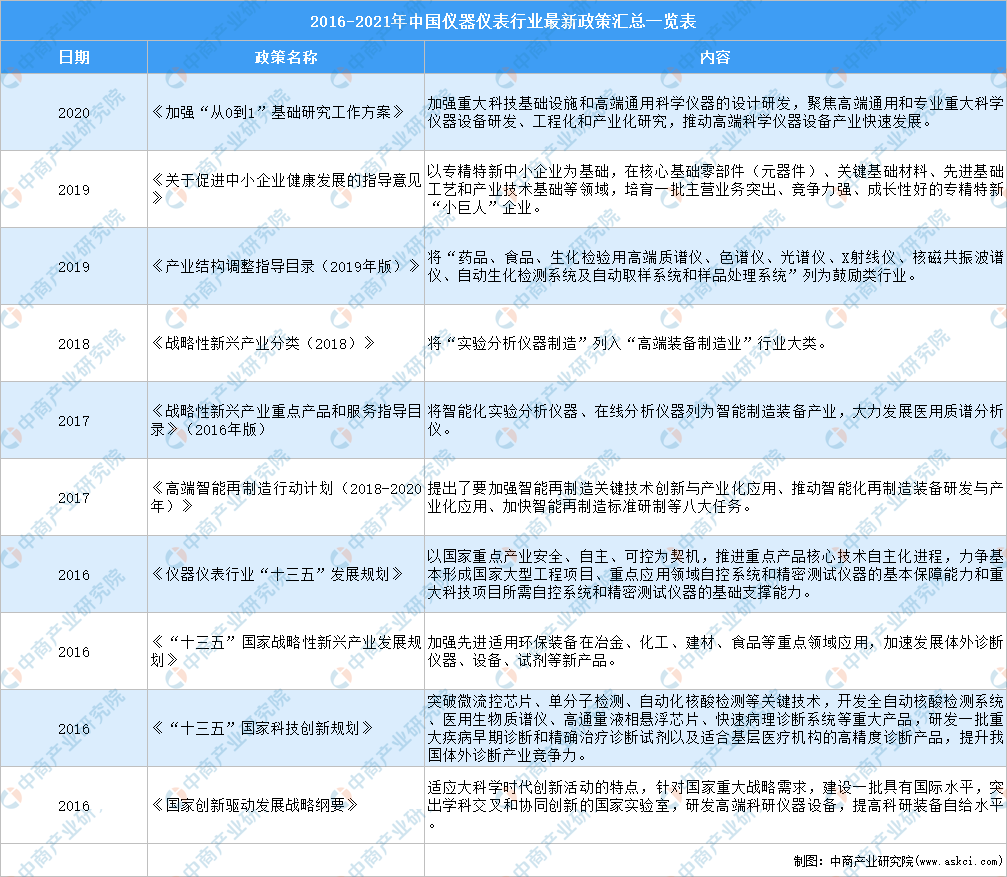 星空体育平台官网：全国各省市仪器仪表行业“十四五”发展思路汇总：星空体育平台：分析（图）(图1)