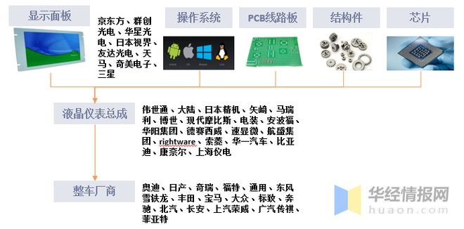 中国汽车仪表发展历程、上下游产业链分析及发展趋势(图2)