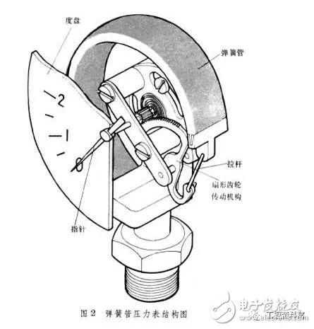 星空体育官网：星空体育平台：各种仪表的基础知识(电磁流量计压力表式温度计等)(图1)