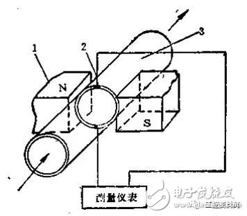 星空体育官网：星空体育平台：各种仪表的基础知识(电磁流量计压力表式温度计等)(图11)