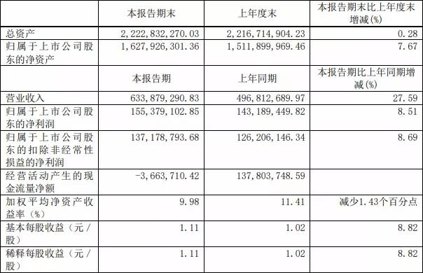 仪表头条丨仪器仪表行业上半年收入39965亿；ABB连续第21年入选……(图5)