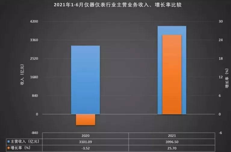 仪表头条丨仪器仪表行业上半年收入39965亿；ABB连续第21年入选……(图12)