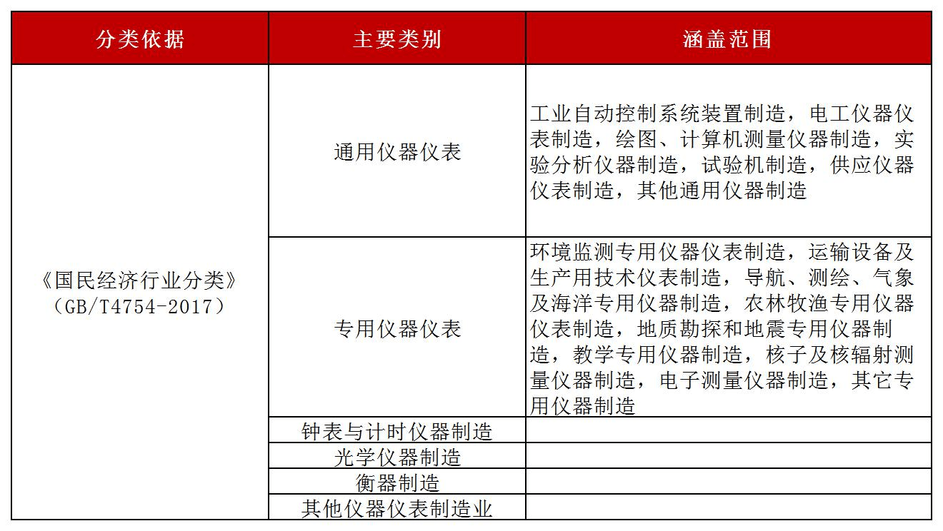 仪器仪表行业梳理：近3年营收规模缩减大浪淘沙38只个股票简析(图1)