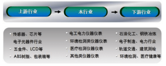 仪器仪表行业梳理：近3年营收规模缩减大浪淘沙38只个股票简析(图2)