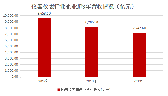 仪器仪表行业梳理：近3年营收规模缩减大浪淘沙38只个股票简析(图4)